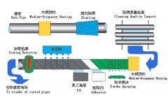 Black / blue 3PE anticorrosive spiral steel pipe
